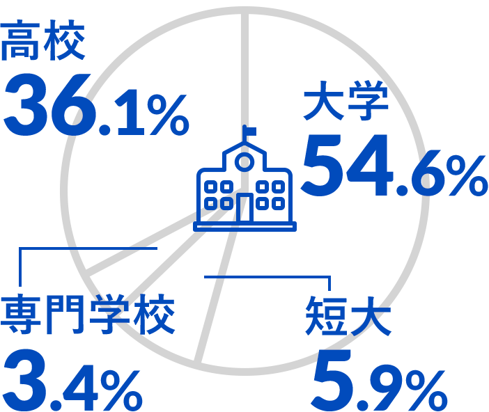 最終学歴比率